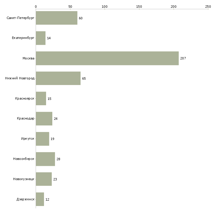Найти работу менеджер в мебельный салон-Число вакансий «менеджер в мебельный салон» на сайте в городах Росcии