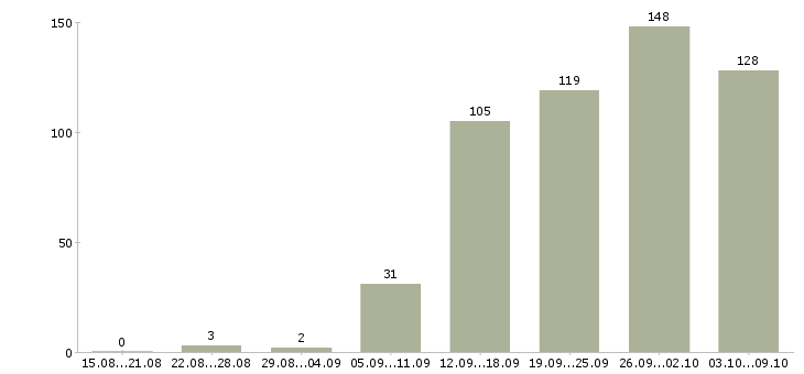 Работа «менеджер в мебельный салон»-Число вакансий «менеджер в мебельный салон» на сайте за 2 месяца