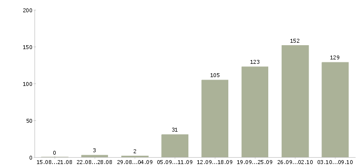 Работа «менеджер мебельного салона»-Число вакансий «менеджер мебельного салона» на сайте за 2 месяца