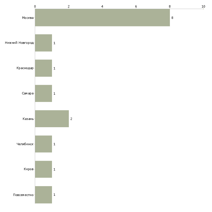 Найти работу менеджер модельного агентства-Число вакансий «менеджер модельного агентства» на сайте в городах Росcии