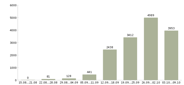 Работа «менеджер по заключению договоров»-Число вакансий «менеджер по заключению договоров» на сайте за 2 месяца