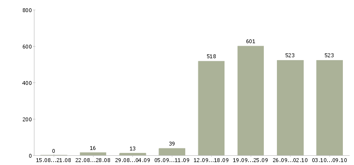 Работа «менеджер по организации труда»-Число вакансий «менеджер по организации труда» на сайте за 2 месяца