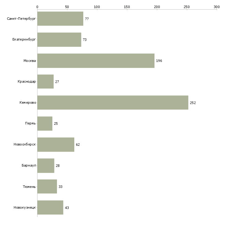 Найти работу менеджер по продажам профессиональной косметики-Число вакансий «менеджер по продажам профессиональной косметики» на сайте в городах Росcии