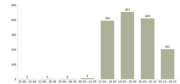 Работа «менеджер по продажам профессиональной косметики»-Число вакансий «менеджер по продажам профессиональной косметики» на сайте за 2 месяца