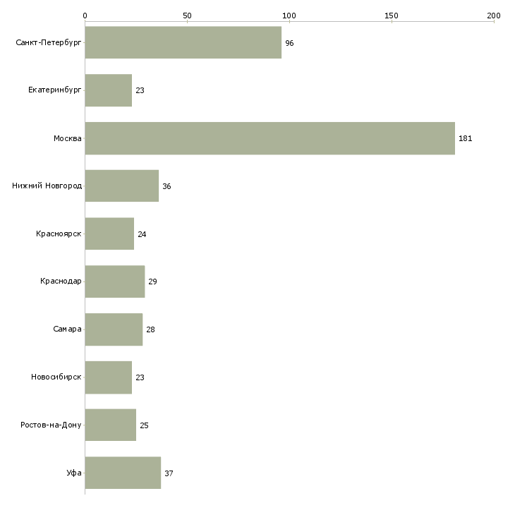 Найти работу менеджер по продажам строительного оборудования-Число вакансий «менеджер по продажам строительного оборудования» на сайте в городах Росcии