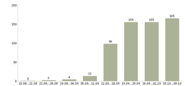 Работа «менеджер по продажам строительного оборудования»-Число вакансий «менеджер по продажам строительного оборудования» на сайте за 2 месяца