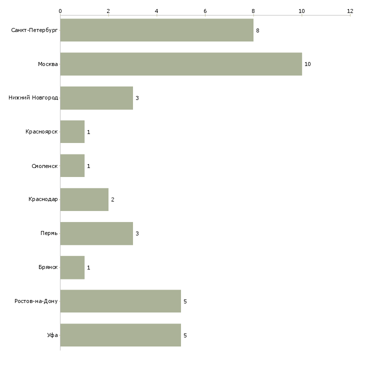 Найти работу менеджер по продажам упаковочного оборудования-Число вакансий «менеджер по продажам упаковочного оборудования» на сайте в городах Росcии