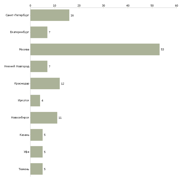 Найти работу менеджер по продаже натяжных потолков-Число вакансий «менеджер по продаже натяжных потолков» на сайте в городах Росcии