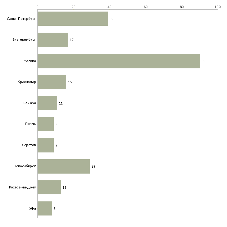 Найти работу менеджер по продаже электротехники-Число вакансий «менеджер по продаже электротехники» на сайте в городах Росcии