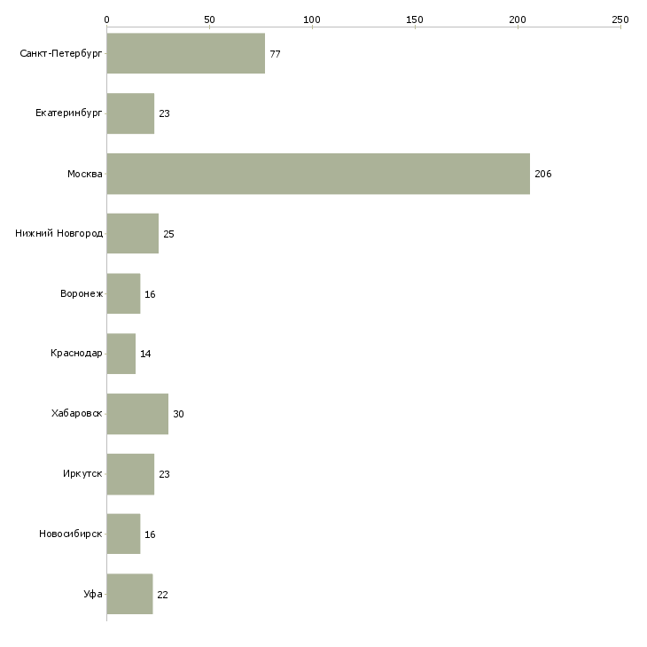 Найти работу менеджер по управлению запасами-Число вакансий «менеджер по управлению запасами» на сайте в городах Росcии