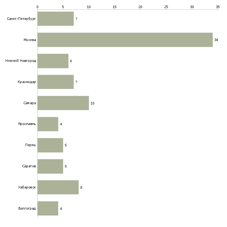 Найти работу мойщик авто-Число вакансий «мойщик авто» на сайте в городах Росcии