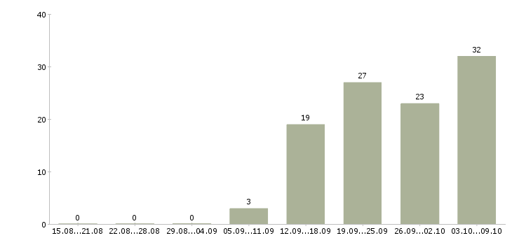Работа «мойщик авто»-Число вакансий «мойщик авто» на сайте за 2 месяца