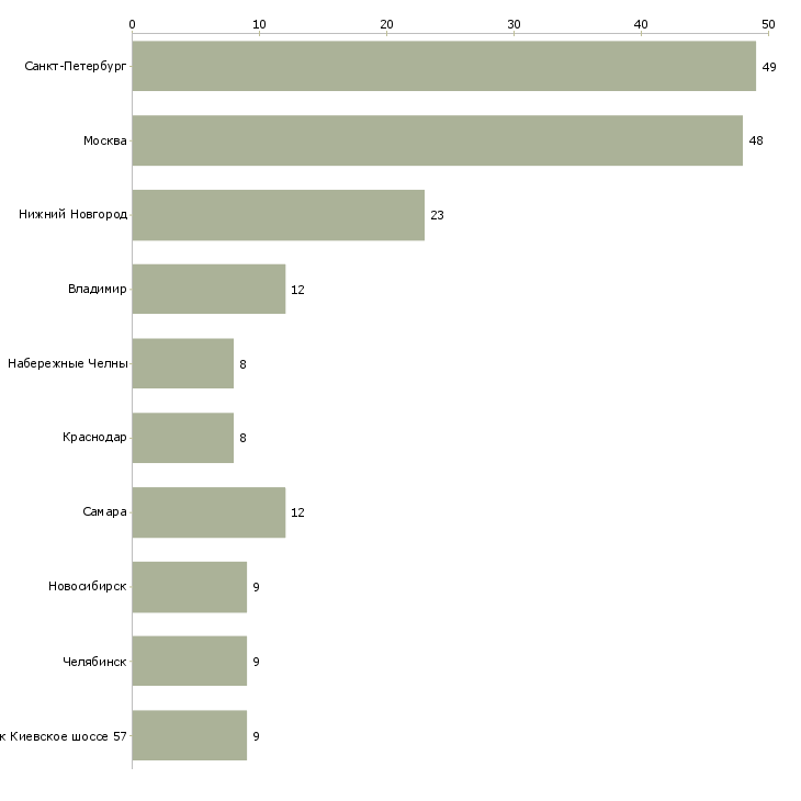 Найти работу наладчик производственного оборудования-Число вакансий «наладчик производственного оборудования» на сайте в городах Росcии