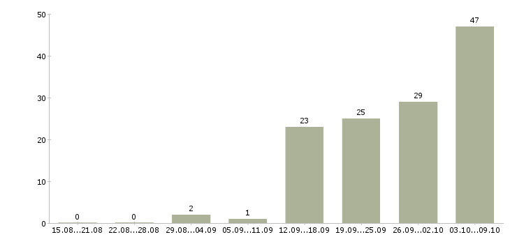 Работа «начальник монтажного отдела»-Число вакансий «начальник монтажного отдела» на сайте за 2 месяца