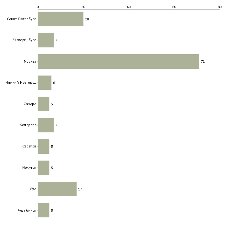 Найти работу начальник мясного производства-Число вакансий «начальник мясного производства» на сайте в городах Росcии
