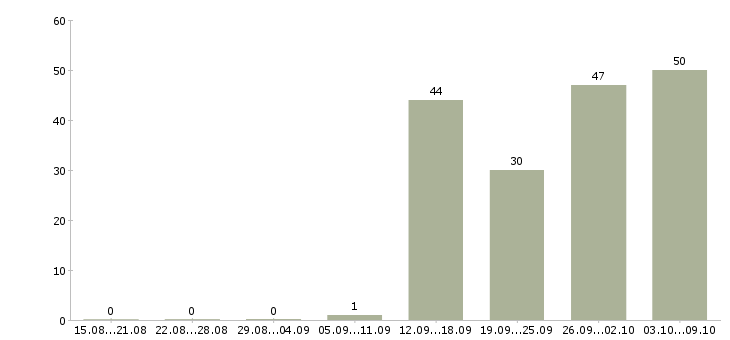 Работа «начальник мясного производства»-Число вакансий «начальник мясного производства» на сайте за 2 месяца