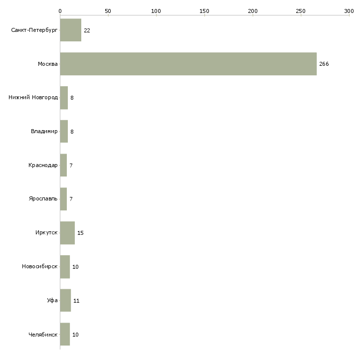 Найти работу начальник смены цеха-Число вакансий «начальник смены цеха» на сайте в городах Росcии