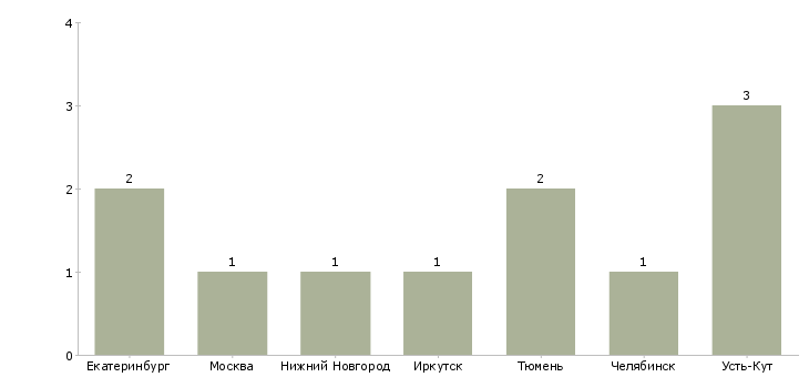 Найти работу начальник смены электростанции-Число вакансий «начальник смены электростанции» на сайте в городах Росcии