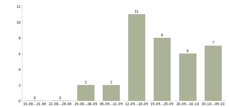 Работа «обвальщик мяса птицы»-Число вакансий «обвальщик мяса птицы» на сайте за 2 месяца