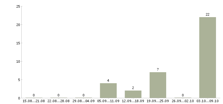 Работа «обувщик по ремонту обуви»-Число вакансий «обувщик по ремонту обуви» на сайте за 2 месяца