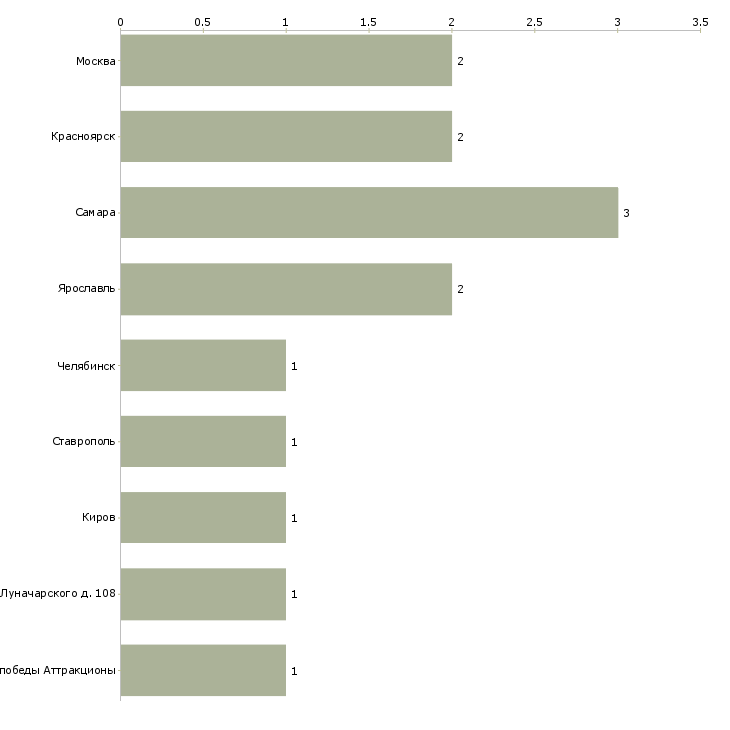 Найти работу оператор игровых автоматов-Число вакансий «оператор игровых автоматов» на сайте в городах Росcии