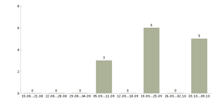 Работа «оператор игровых автоматов»-Число вакансий «оператор игровых автоматов» на сайте за 2 месяца