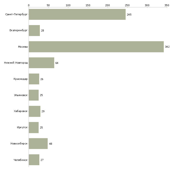 Найти работу оператор контроля качества-Число вакансий «оператор контроля качества» на сайте в городах Росcии