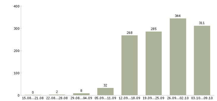 Работа «оператор контроля качества»-Число вакансий «оператор контроля качества» на сайте за 2 месяца
