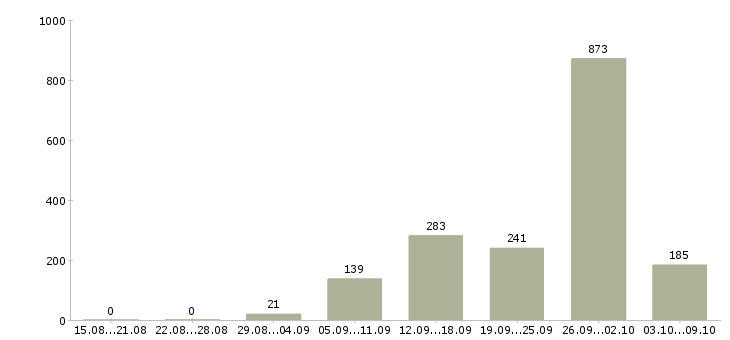 Работа «оператор на холодные звонки»-Число вакансий «оператор на холодные звонки» на сайте за 2 месяца