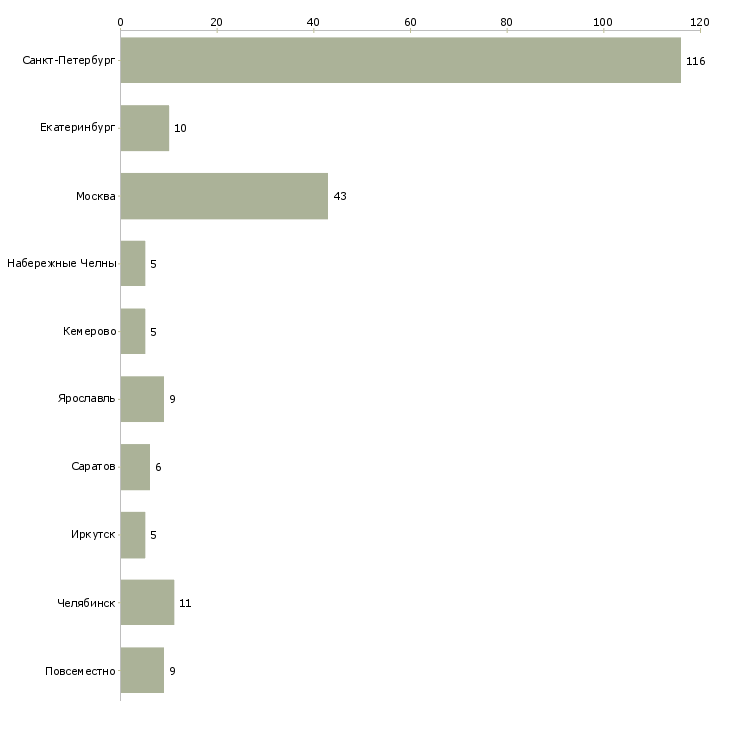 Найти работу оператор пк ночь-Число вакансий «оператор пк ночь» на сайте в городах Росcии