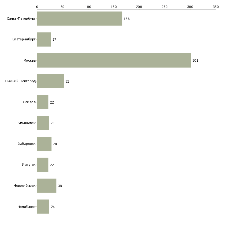 Найти работу оператор по контролю качества-Число вакансий «оператор по контролю качества» на сайте в городах Росcии