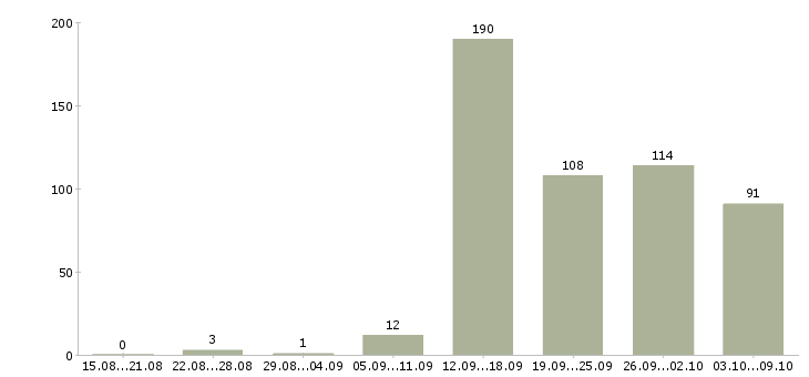 Работа «офисная подработка»-Число вакансий «офисная подработка» на сайте за 2 месяца