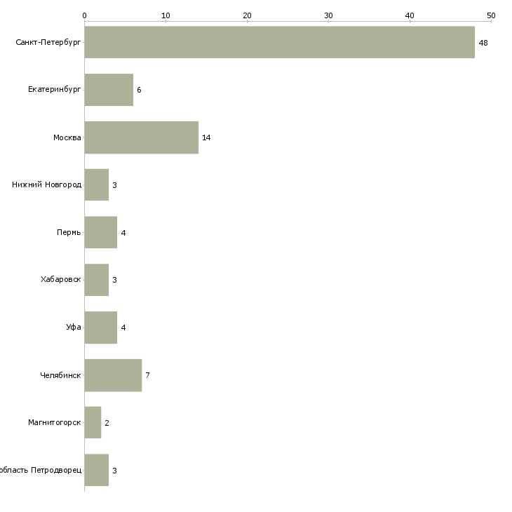 Найти работу охранник на совмещение-Число вакансий «охранник на совмещение» на сайте в городах Росcии