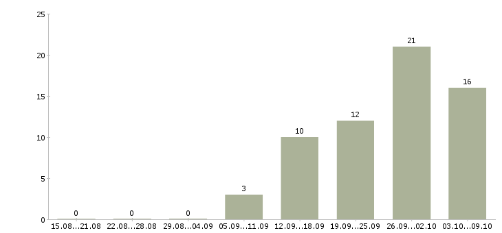 Работа «охранник на совмещение»-Число вакансий «охранник на совмещение» на сайте за 2 месяца