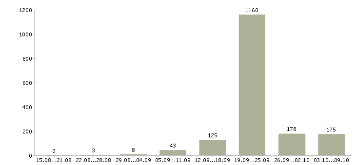 Работа «помощник для работы с документами»-Число вакансий «помощник для работы с документами» на сайте за 2 месяца