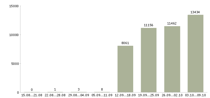 Работа «помощник отдела продаж»-Число вакансий «помощник отдела продаж» на сайте за 2 месяца