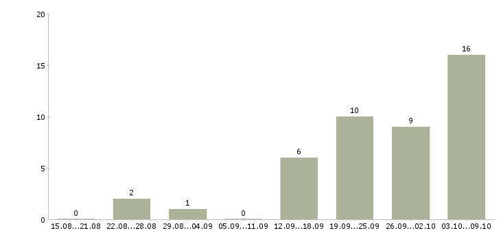 Работа «помощник по снабжению»-Число вакансий «помощник по снабжению» на сайте за 2 месяца