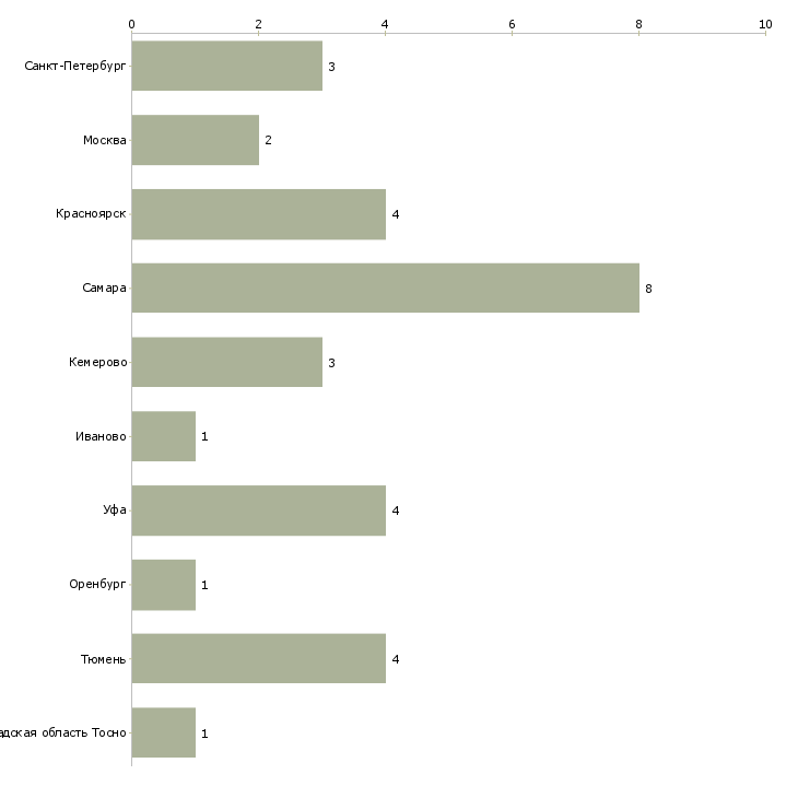 Найти работу помощник финансиста-Число вакансий «помощник финансиста» на сайте в городах Росcии
