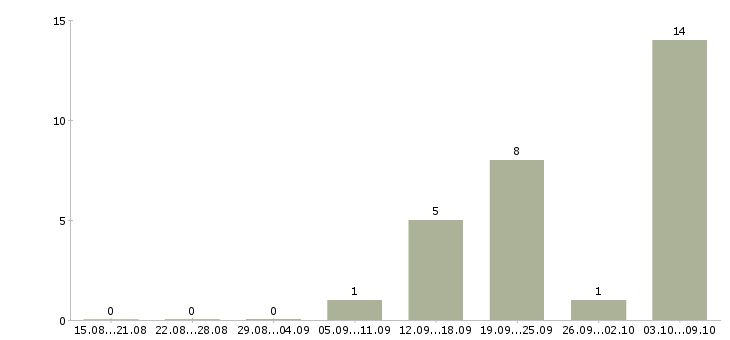 Работа «прессовщик вулканизаторщик»-Число вакансий «прессовщик вулканизаторщик» на сайте за 2 месяца