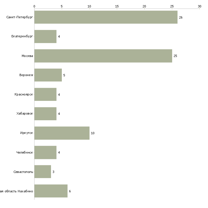 Найти работу продавец в магазин сантехники-Число вакансий «продавец в магазин сантехники» на сайте в городах Росcии
