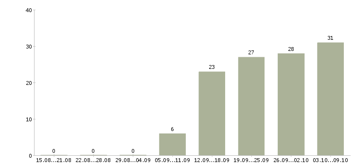 Работа «продавец в магазин сантехники»-Число вакансий «продавец в магазин сантехники» на сайте за 2 месяца