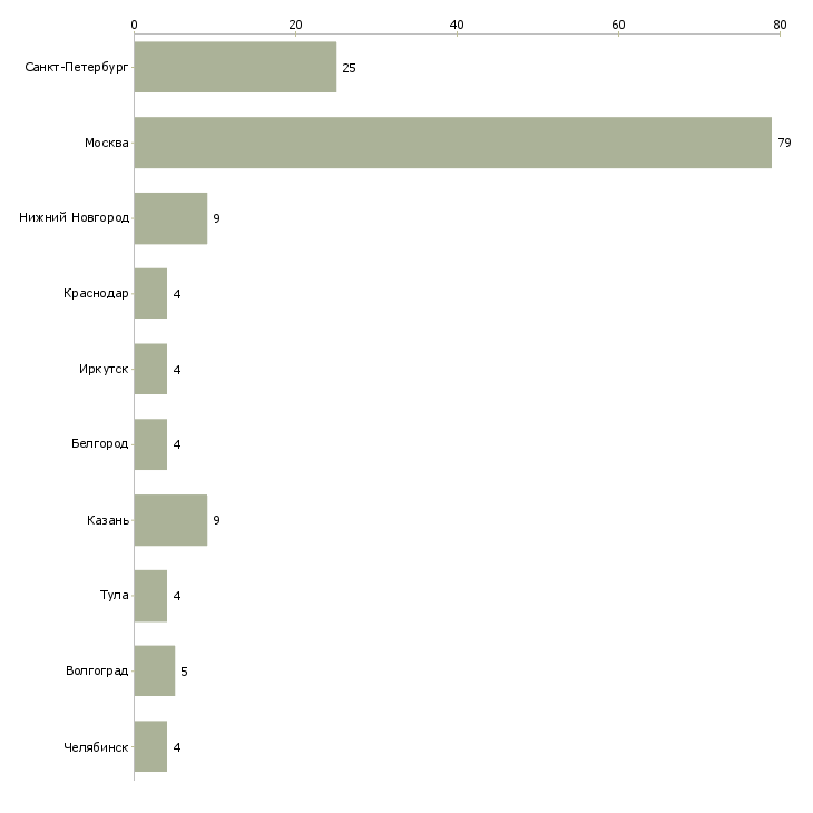 Найти работу продавец кухонной мебели-Число вакансий «продавец кухонной мебели» на сайте в городах Росcии
