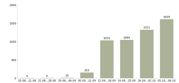 Работа «продавец салона сотовой связи»-Число вакансий «продавец салона сотовой связи» на сайте за 2 месяца