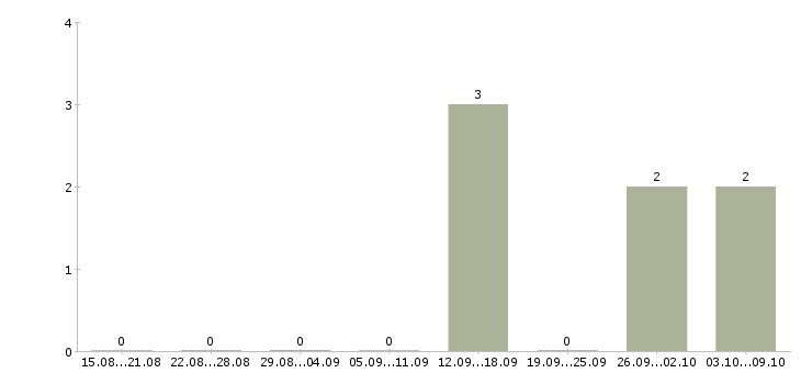 Работа «процедурная медсестра в стационар»-Число вакансий «процедурная медсестра в стационар» на сайте за 2 месяца
