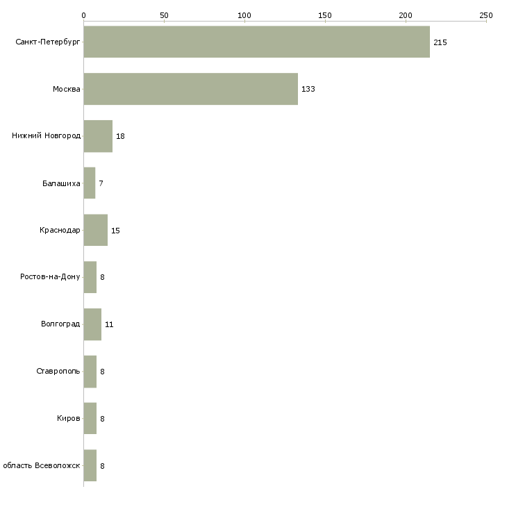 Найти работу работник зала в гипермаркет-Число вакансий «работник зала в гипермаркет» на сайте в городах Росcии