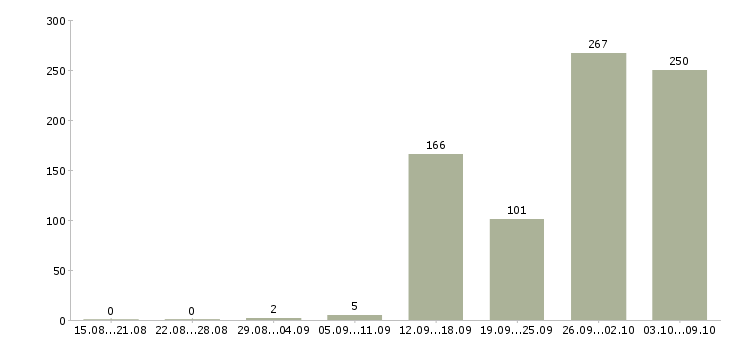 Работа «работник зала в гипермаркет»-Число вакансий «работник зала в гипермаркет» на сайте за 2 месяца