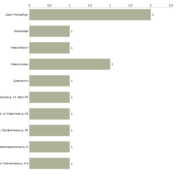 Найти работу работник зеленого хозяйства-Число вакансий «работник зеленого хозяйства» на сайте в городах Росcии