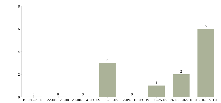 Работа «работник зеленого хозяйства»-Число вакансий «работник зеленого хозяйства» на сайте за 2 месяца