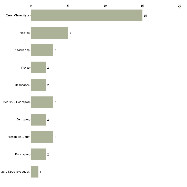 Найти работу рабочий на покос травы-Число вакансий «рабочий на покос травы» на сайте в городах Росcии