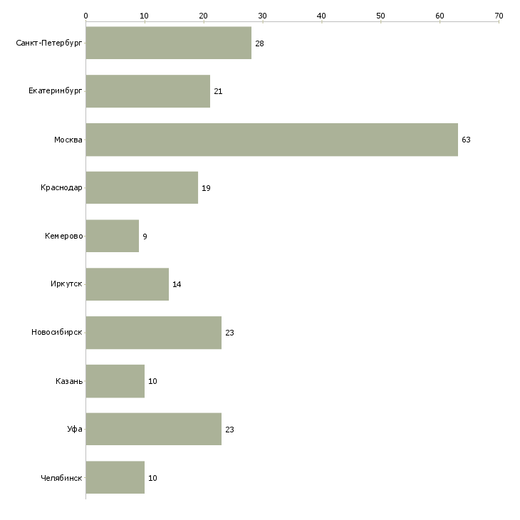 Найти работу региональный супервайзер-Число вакансий «региональный супервайзер» на сайте в городах Росcии
